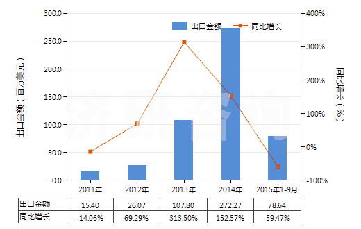 2011-2015年9月中國(guó)從煤、褐煤或泥煤蒸餾所得的焦油等礦物焦油(HS27060000)出口總額及增速統(tǒng)計(jì)